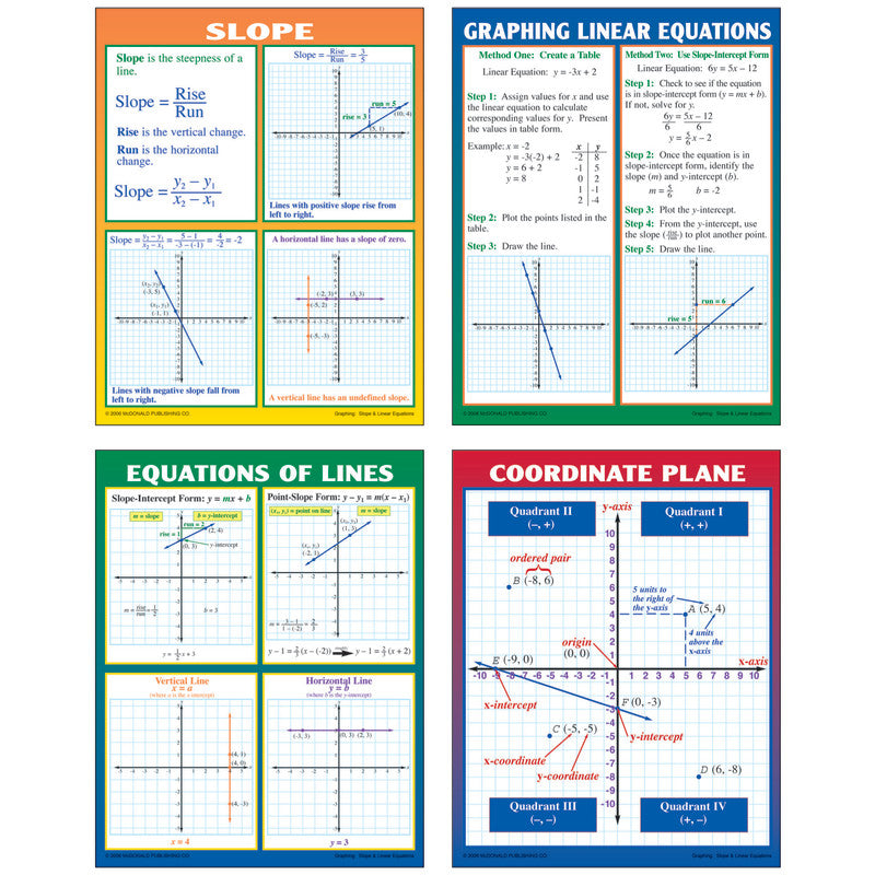 GRAPHING SLOPE & LINEAR EQUATIONS TEACHING POSTER SET