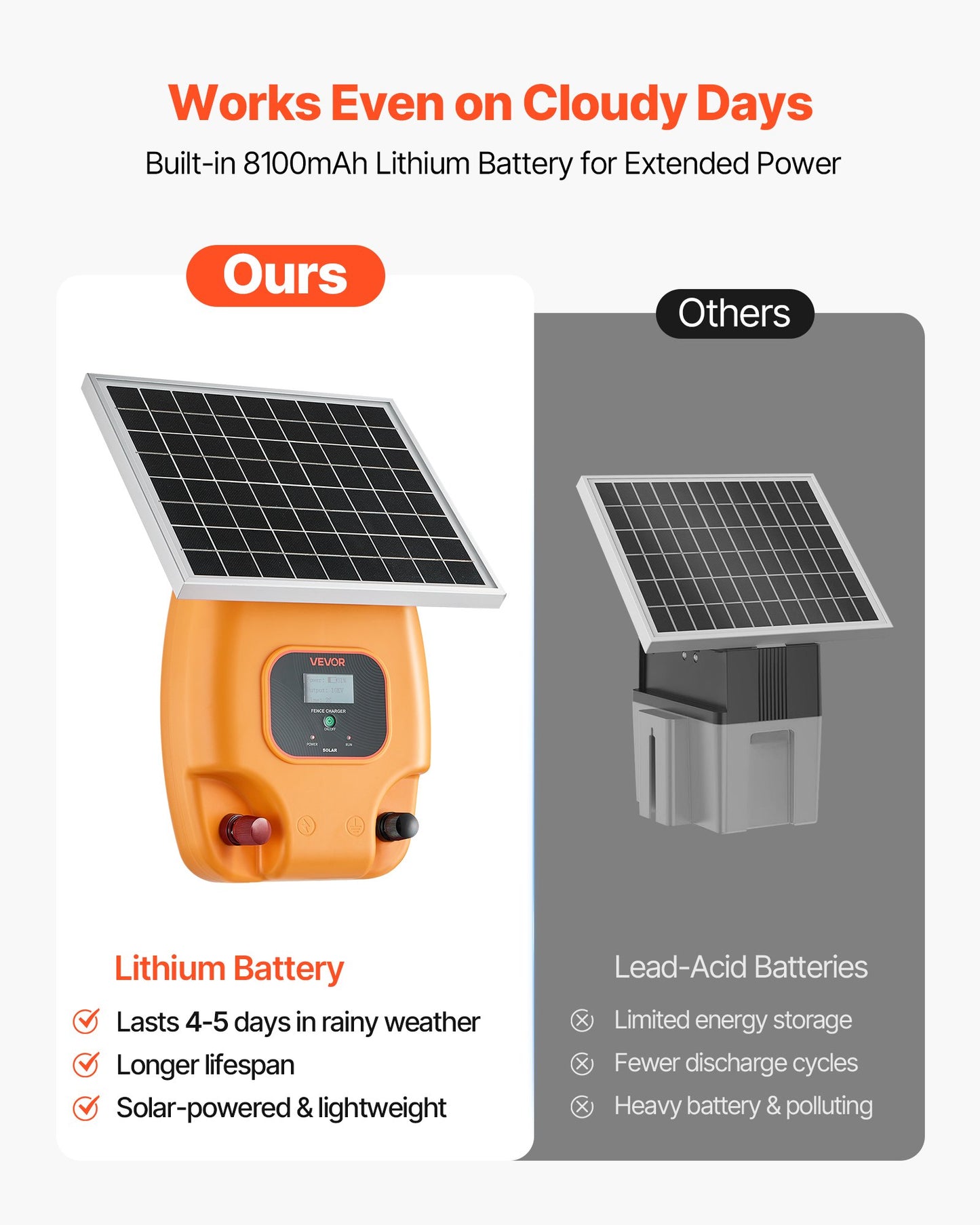 Solar Fence Charger,  0.6J 8kV Solar Powered Fence Charger, 1.86 Miles Range, Electric Fence Energizer Kit